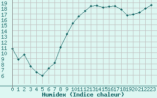 Courbe de l'humidex pour Brest (29)