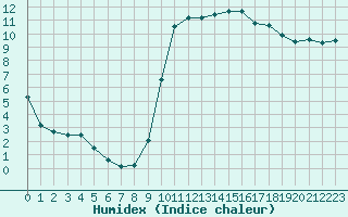 Courbe de l'humidex pour Thoiras (30)