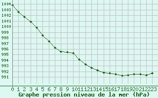 Courbe de la pression atmosphrique pour Saint-Dizier (52)