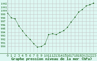 Courbe de la pression atmosphrique pour Isle-sur-la-Sorgue (84)