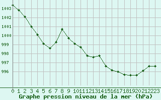 Courbe de la pression atmosphrique pour Belfort-Dorans (90)