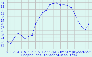 Courbe de tempratures pour Cavalaire-sur-Mer (83)