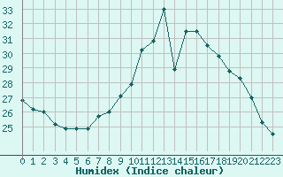 Courbe de l'humidex pour Connerr (72)