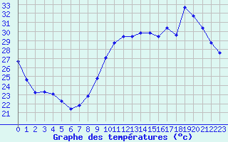 Courbe de tempratures pour Vias (34)