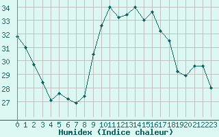 Courbe de l'humidex pour Cap Cpet (83)