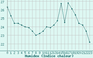 Courbe de l'humidex pour Lorient (56)