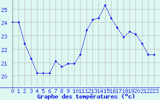 Courbe de tempratures pour Fiscaglia Migliarino (It)