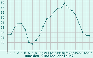 Courbe de l'humidex pour Montredon des Corbires (11)