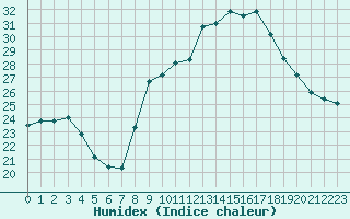 Courbe de l'humidex pour Cap Ferret (33)