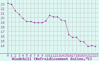 Courbe du refroidissement olien pour Le Mans (72)