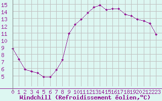 Courbe du refroidissement olien pour Verngues - Hameau de Cazan (13)