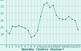 Courbe de l'humidex pour Cap Cpet (83)