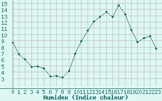 Courbe de l'humidex pour Ontinyent (Esp)