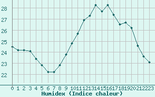 Courbe de l'humidex pour Rochegude (26)