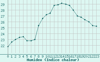 Courbe de l'humidex pour Sallles d'Aude (11)