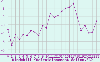 Courbe du refroidissement olien pour Plussin (42)