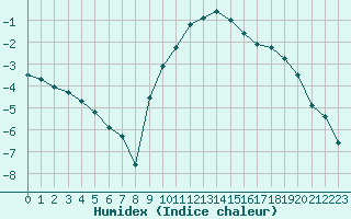 Courbe de l'humidex pour Saint-Philbert-sur-Risle (27)