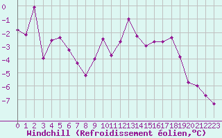 Courbe du refroidissement olien pour Chlons-en-Champagne (51)