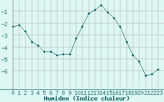 Courbe de l'humidex pour Recoules de Fumas (48)