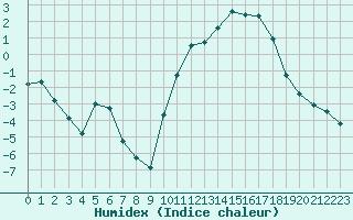 Courbe de l'humidex pour Chailles (41)