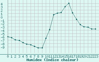 Courbe de l'humidex pour Besanon (25)