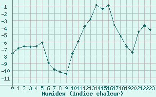 Courbe de l'humidex pour Grardmer (88)