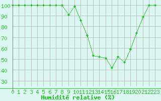 Courbe de l'humidit relative pour Istres (13)