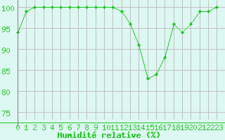 Courbe de l'humidit relative pour Rennes (35)