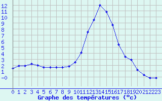 Courbe de tempratures pour Chamonix-Mont-Blanc (74)