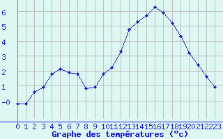 Courbe de tempratures pour Douzy (08)