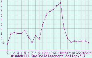 Courbe du refroidissement olien pour Ble / Mulhouse (68)