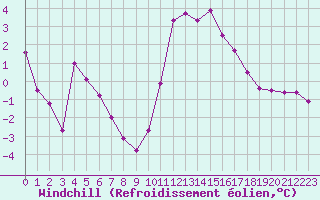 Courbe du refroidissement olien pour Laval (53)