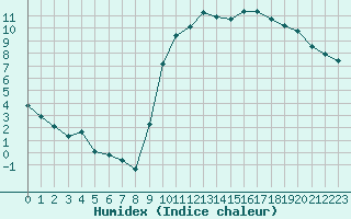 Courbe de l'humidex pour Boulaide (Lux)