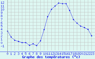 Courbe de tempratures pour Variscourt (02)