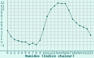 Courbe de l'humidex pour Variscourt (02)