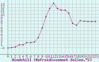Courbe du refroidissement olien pour Saint-Amans (48)