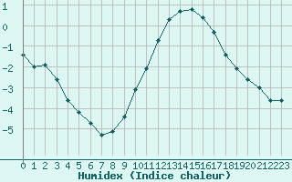 Courbe de l'humidex pour Strasbourg (67)