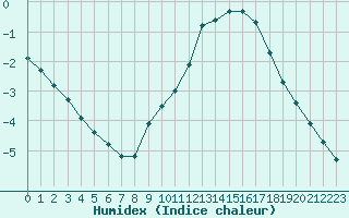 Courbe de l'humidex pour Lyon - Bron (69)