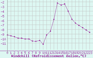 Courbe du refroidissement olien pour Chamonix-Mont-Blanc (74)