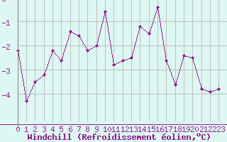Courbe du refroidissement olien pour Annecy (74)