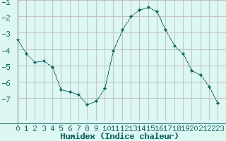 Courbe de l'humidex pour Chlons-en-Champagne (51)