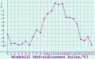 Courbe du refroidissement olien pour Les crins - Nivose (38)