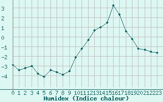 Courbe de l'humidex pour Villefontaine (38)