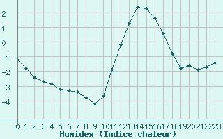 Courbe de l'humidex pour Sandillon (45)