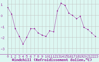Courbe du refroidissement olien pour Lannion (22)
