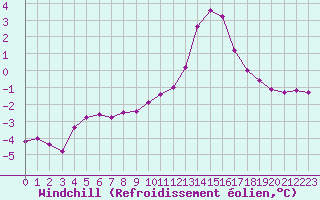 Courbe du refroidissement olien pour Recoubeau (26)