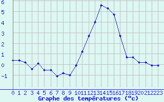 Courbe de tempratures pour Grenoble/agglo Le Versoud (38)