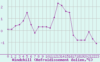 Courbe du refroidissement olien pour Rochegude (26)
