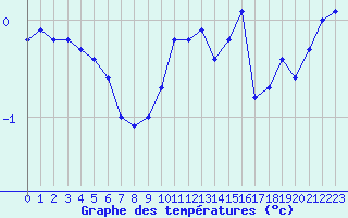 Courbe de tempratures pour Laqueuille (63)