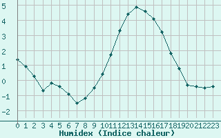 Courbe de l'humidex pour Challes-les-Eaux (73)